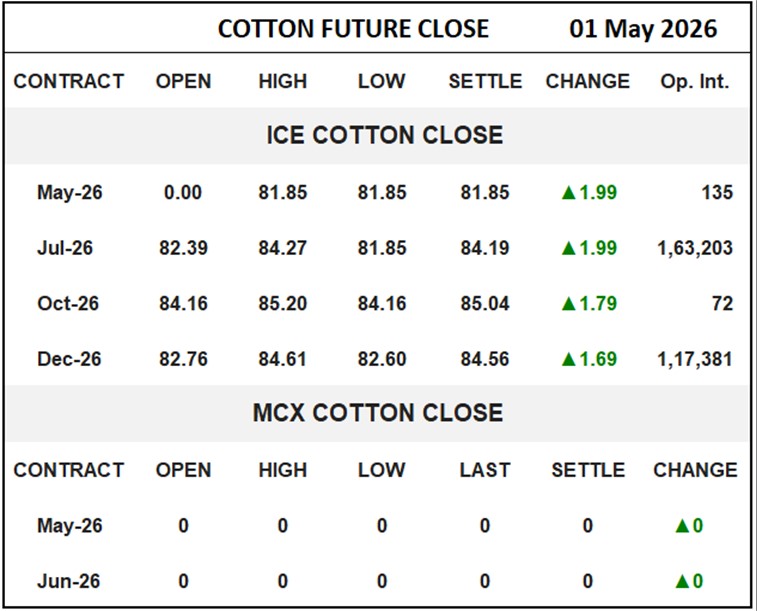 Cotton Future Close